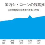 国内シンジケート・ローン残高、129兆800億円に