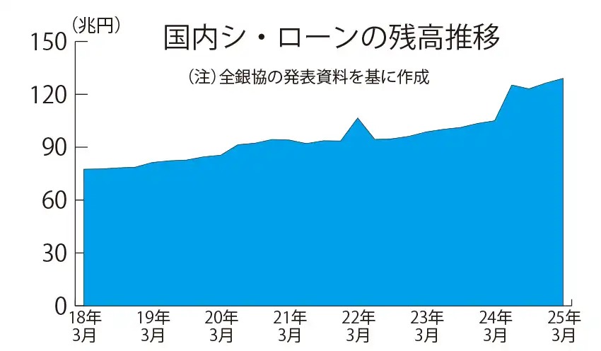 25年3月末の国内シ・ローン残高