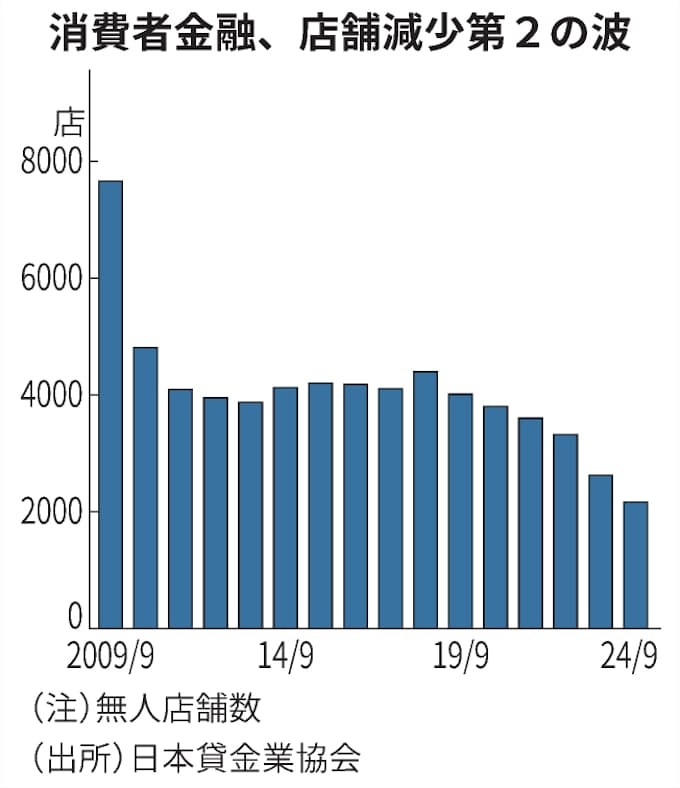 店舗数減少
